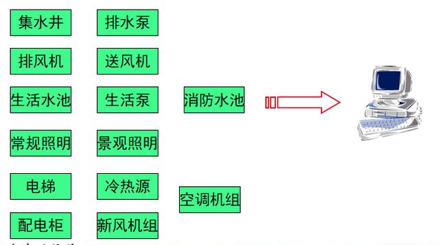 什么是楼宇自控？建筑哪些设备可以使用楼宇自控？（楼宇自控设备包括哪些）