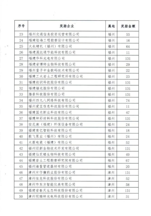 哇，总共一个亿！福建这些企业获奖励→（福建这类企业每家奖励200万元）