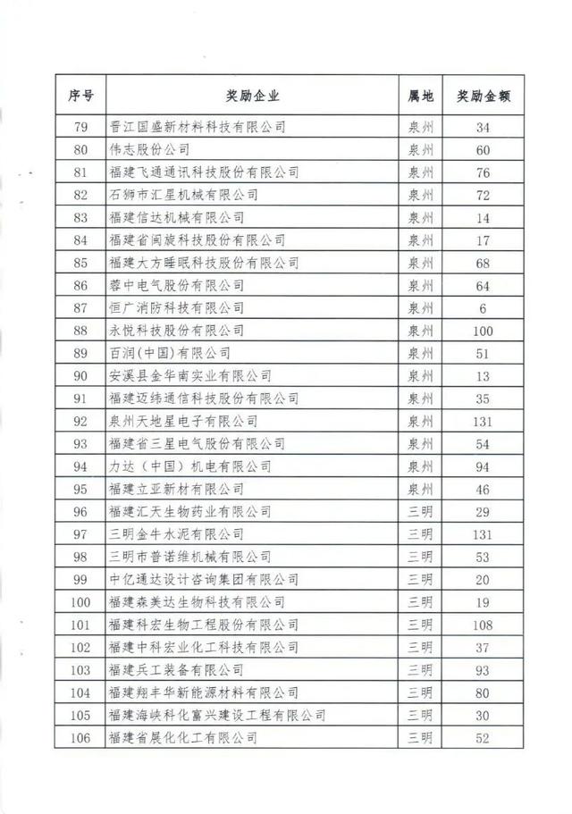 哇，总共一个亿！福建这些企业获奖励→（福建这类企业每家奖励200万元）