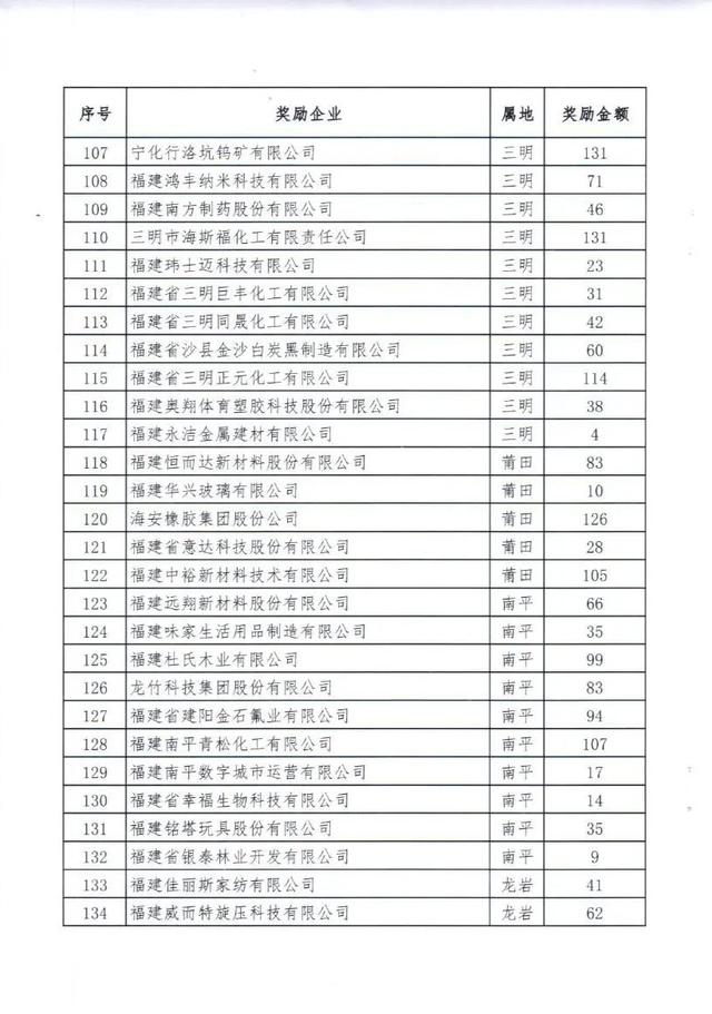 哇，总共一个亿！福建这些企业获奖励→（福建这类企业每家奖励200万元）