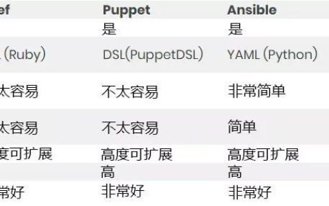 常见自动化运维工具解析（ansible、Puppet、SaltStack）附下载（ansible puppet saltstack）