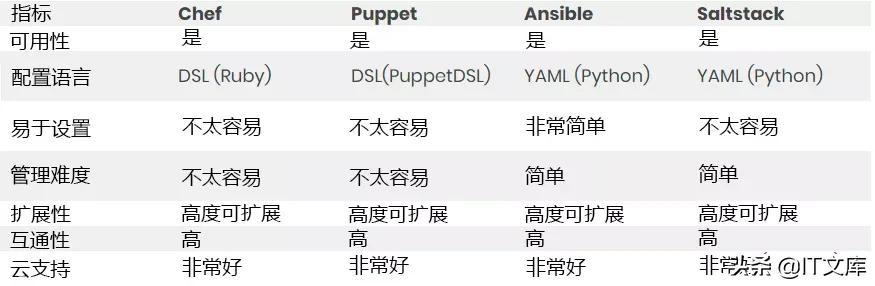 常见自动化运维工具解析（ansible、Puppet、SaltStack）附下载（ansible puppet saltstack）