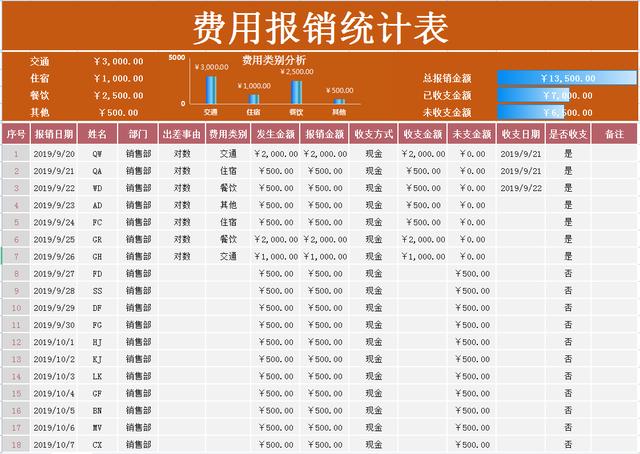 费用报销流程不熟悉？费用报销流程及报销单（费用报销单流程及处理）