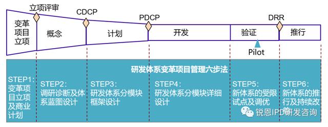 IPD变革项目管理六步法（ipd项目管理五个步骤）