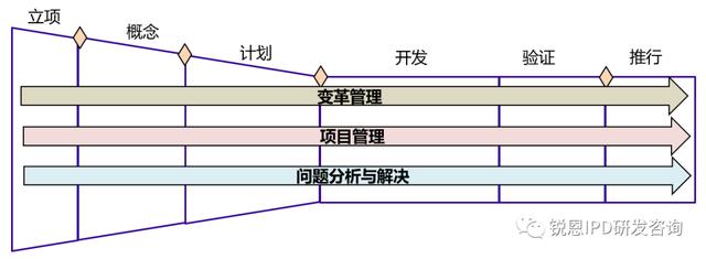 IPD变革项目管理六步法（ipd项目管理五个步骤）