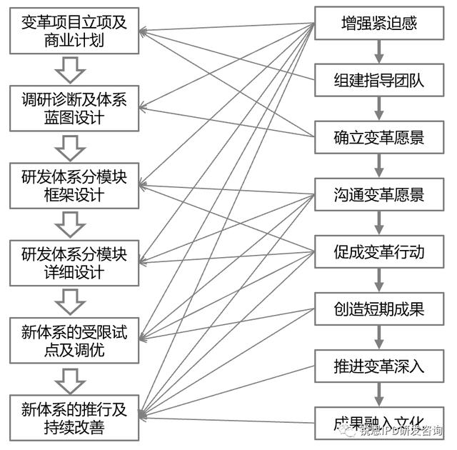 IPD变革项目管理六步法（ipd项目管理五个步骤）