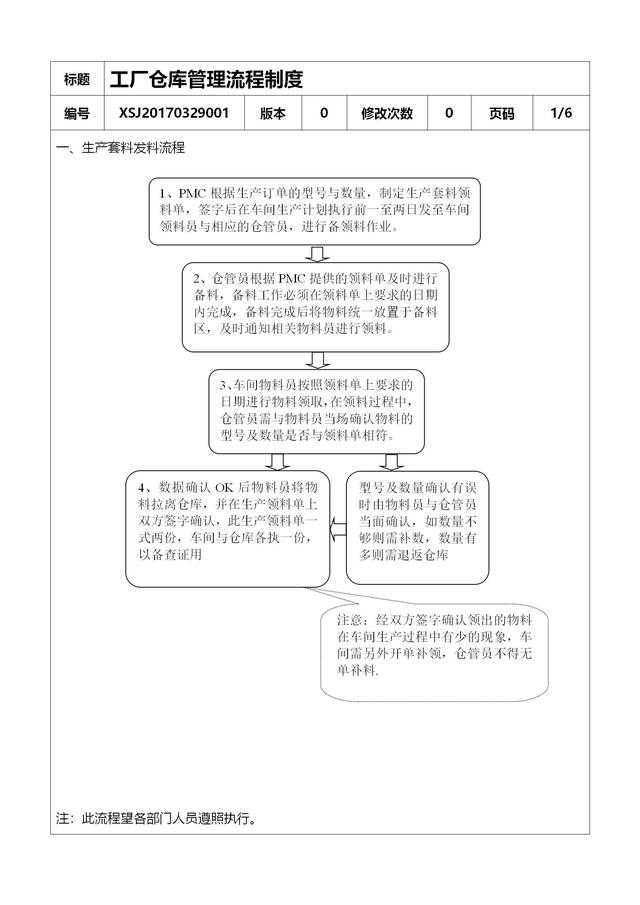 工厂仓库管理流程及标准操作步骤（工厂仓库管理流程及标准操作步骤视频）