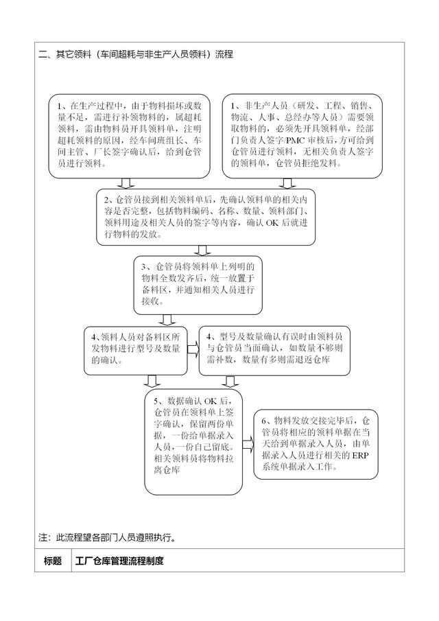 工厂仓库管理流程及标准操作步骤（工厂仓库管理流程及标准操作步骤视频）