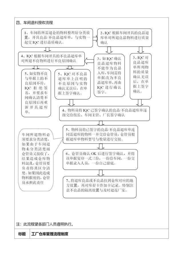 工厂仓库管理流程及标准操作步骤（工厂仓库管理流程及标准操作步骤视频）