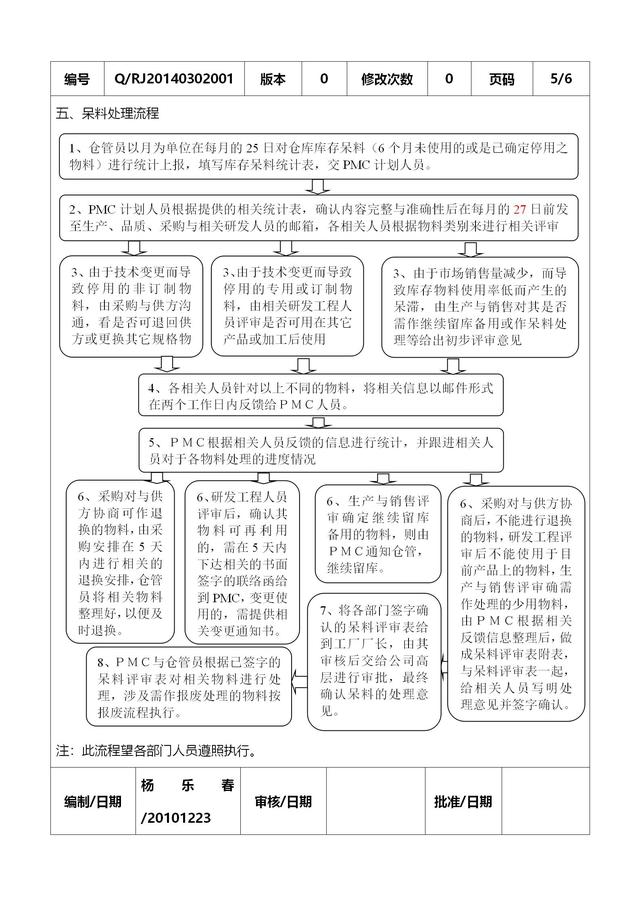 工厂仓库管理流程及标准操作步骤（工厂仓库管理流程及标准操作步骤视频）