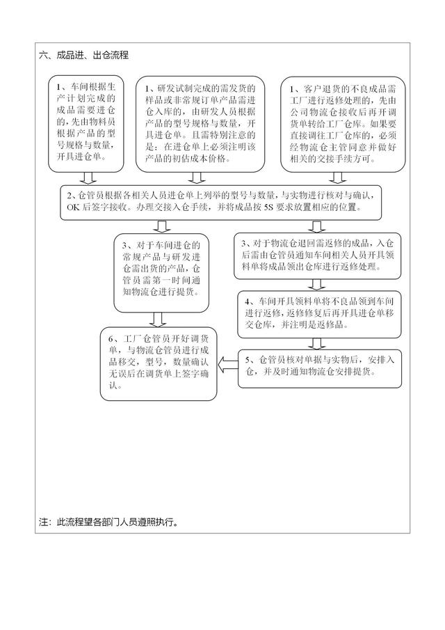 工厂仓库管理流程及标准操作步骤（工厂仓库管理流程及标准操作步骤视频）