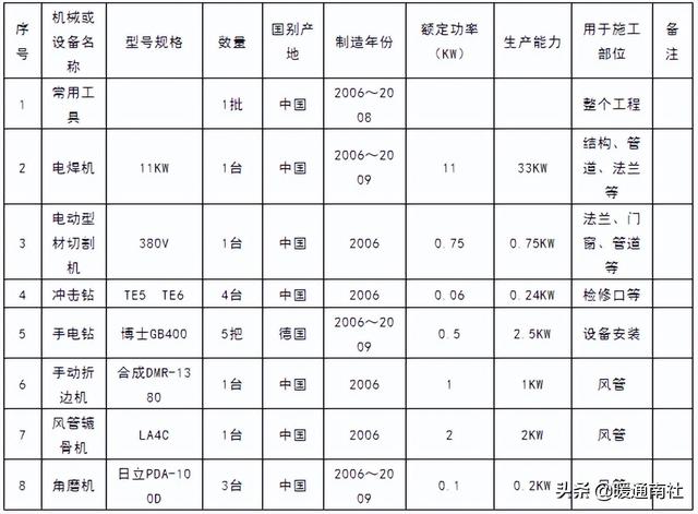 恒温恒湿设施与安装工程项目施工组织设计（恒温恒湿房怎么施工）