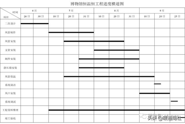 恒温恒湿设施与安装工程项目施工组织设计（恒温恒湿房怎么施工）