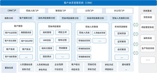 泛微营销管理数字化平台：客户、项目、营销人员、市场资源一体化