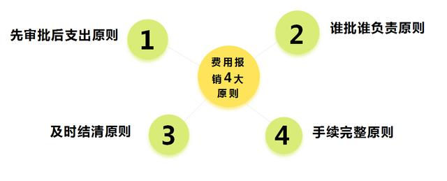 费用报销出乱还不是制度不到位！看看华为费用报销制度及审批流程