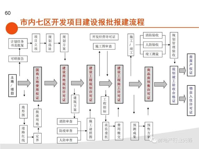 项目报批报建验收工作流程（图文详解）（报建项目竣工验收程序）