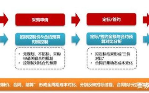 看山东这家房企如何用合约规划，做到高效成采协同与成本控制