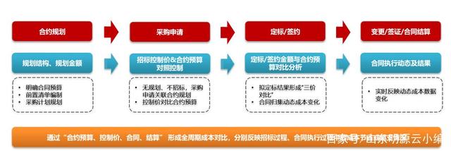 看山东这家房企如何用合约规划，做到高效成采协同与成本控制