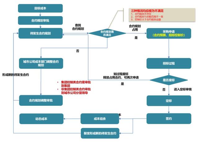 看山东这家房企如何用合约规划，做到高效成采协同与成本控制