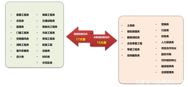 看山东这家房企如何用合约规划，做到高效成采协同与成本控制