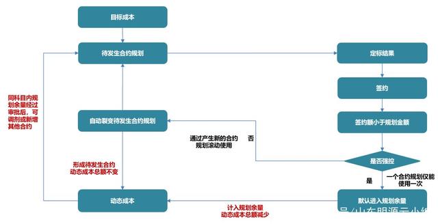 看山东这家房企如何用合约规划，做到高效成采协同与成本控制