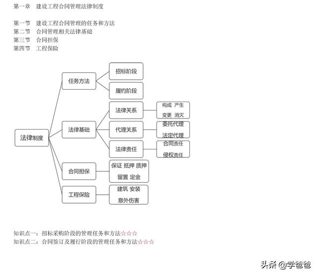 022年监理工程师合同管理考点记忆，基础打的牢总监必不少（2021监理工程师合同管理考点）"