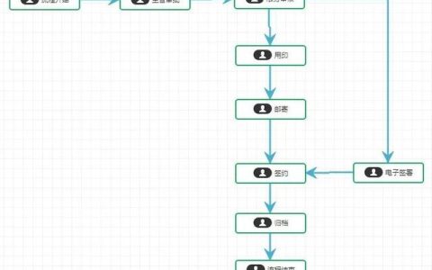 公司一大堆合同，如何进行高效分类归档？（合同怎么分类整理归档）