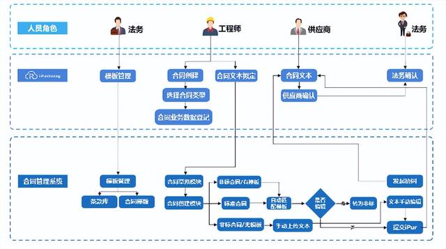 知道很多理论，为什么还是管理不好合同？（合同管理难吗）