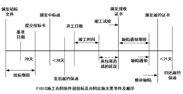 022监理工程师《合同管理》第九章(10-12分)考点精细化整理（2014年监理工程师合同管理真题及答案解析）"