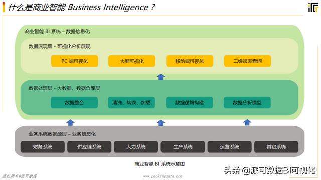 万字长文看懂商业智能（BI）-推荐收藏（商业智能BI）