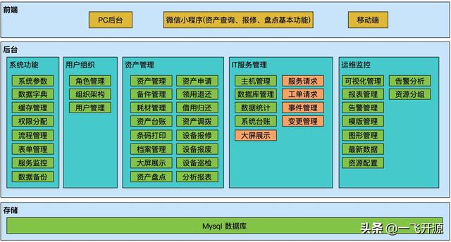 「开源」适合企业信息化管理需求的开源固定资产设备管理系统（固定资产管理系统 开源）