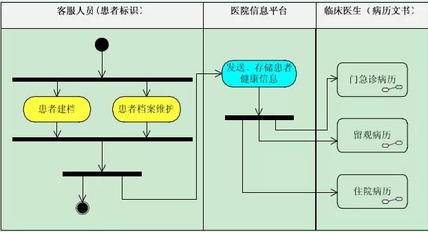 医疗软件行业关键概念扫盲（对医疗软件行业的认识）