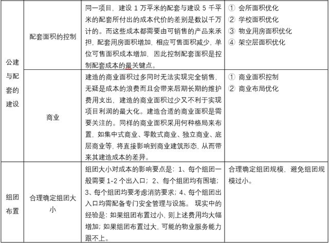 为了活下去，地产项目总是这样精益化管控成本的（地产成本精细化管理）