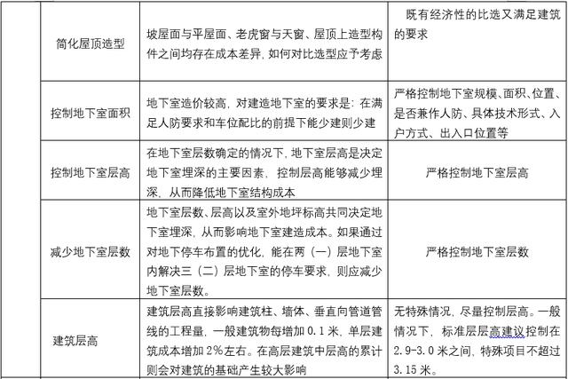 为了活下去，地产项目总是这样精益化管控成本的（地产成本精细化管理）