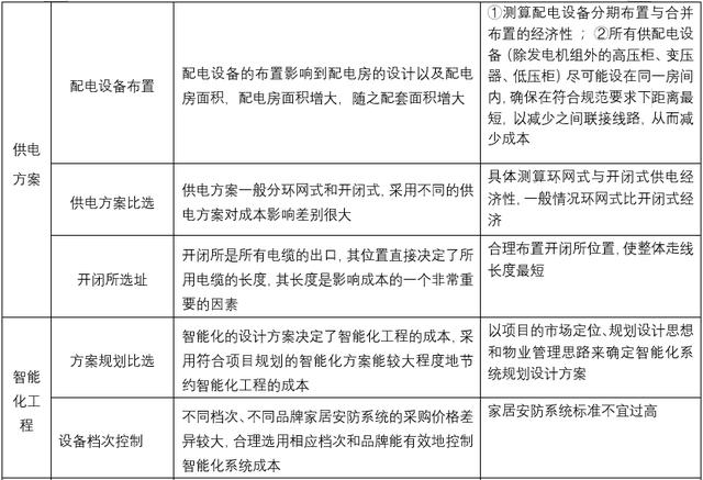 为了活下去，地产项目总是这样精益化管控成本的（地产成本精细化管理）