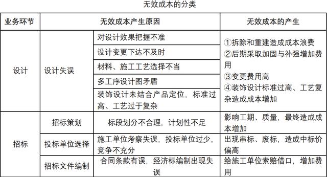 为了活下去，地产项目总是这样精益化管控成本的（地产成本精细化管理）