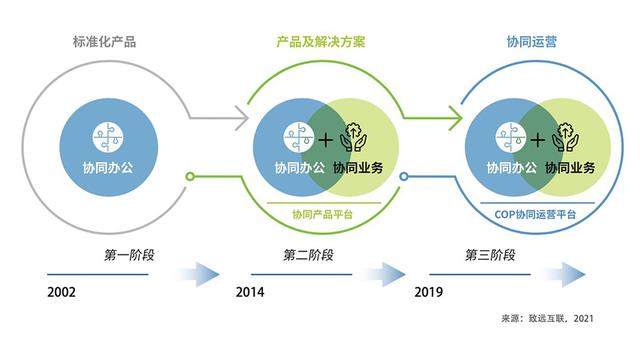 从OA到COP，致远互联成引领行业的“灯塔”