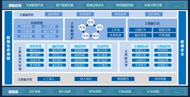 如何做好主数据管理项目落地，附方法论与实践步骤（主数据建设流程）