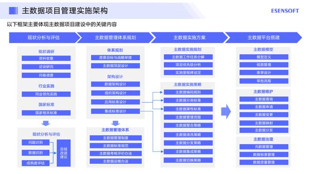 如何做好主数据管理项目落地，附方法论与实践步骤（主数据建设流程）