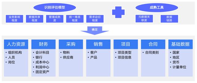 如何做好主数据管理项目落地，附方法论与实践步骤（主数据建设流程）