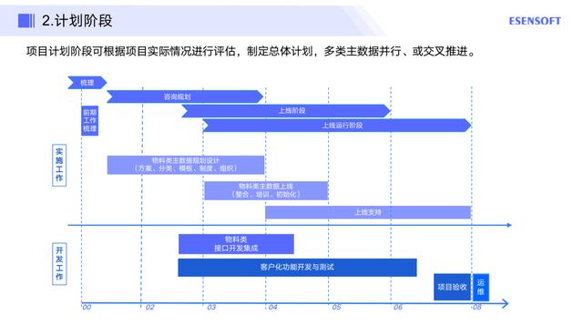 如何做好主数据管理项目落地，附方法论与实践步骤（主数据建设流程）