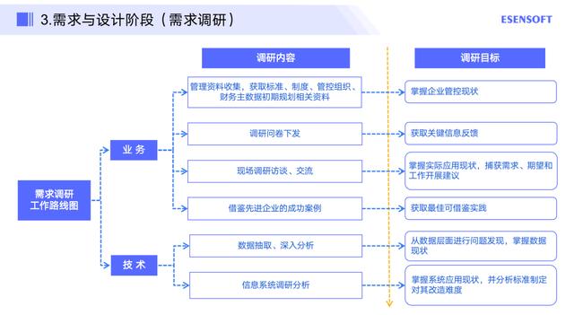 如何做好主数据管理项目落地，附方法论与实践步骤（主数据建设流程）