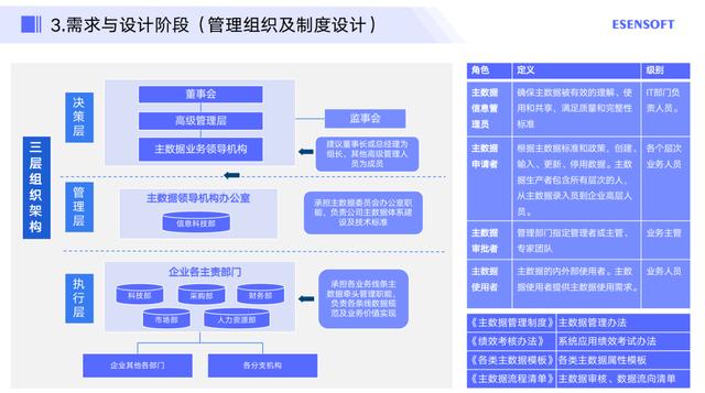 如何做好主数据管理项目落地，附方法论与实践步骤（主数据建设流程）