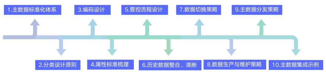 如何做好主数据管理项目落地，附方法论与实践步骤（主数据建设流程）