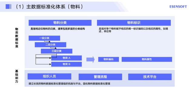 如何做好主数据管理项目落地，附方法论与实践步骤（主数据建设流程）