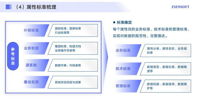 如何做好主数据管理项目落地，附方法论与实践步骤（主数据建设流程）