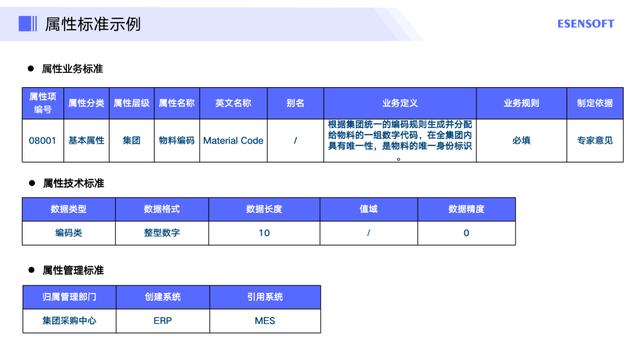 如何做好主数据管理项目落地，附方法论与实践步骤（主数据建设流程）