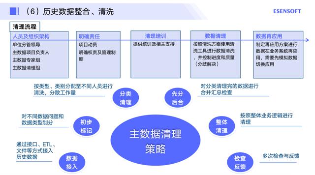 如何做好主数据管理项目落地，附方法论与实践步骤（主数据建设流程）