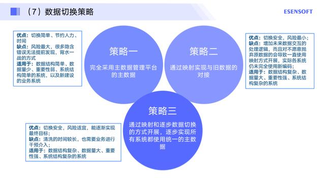 如何做好主数据管理项目落地，附方法论与实践步骤（主数据建设流程）