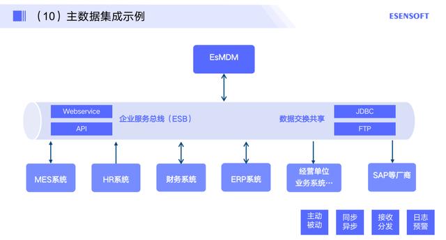 如何做好主数据管理项目落地，附方法论与实践步骤（主数据建设流程）